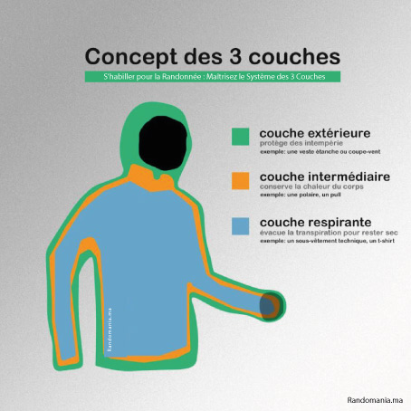 S’habiller pour la Randonnée : Maîtrisez le Système des 3 Couches